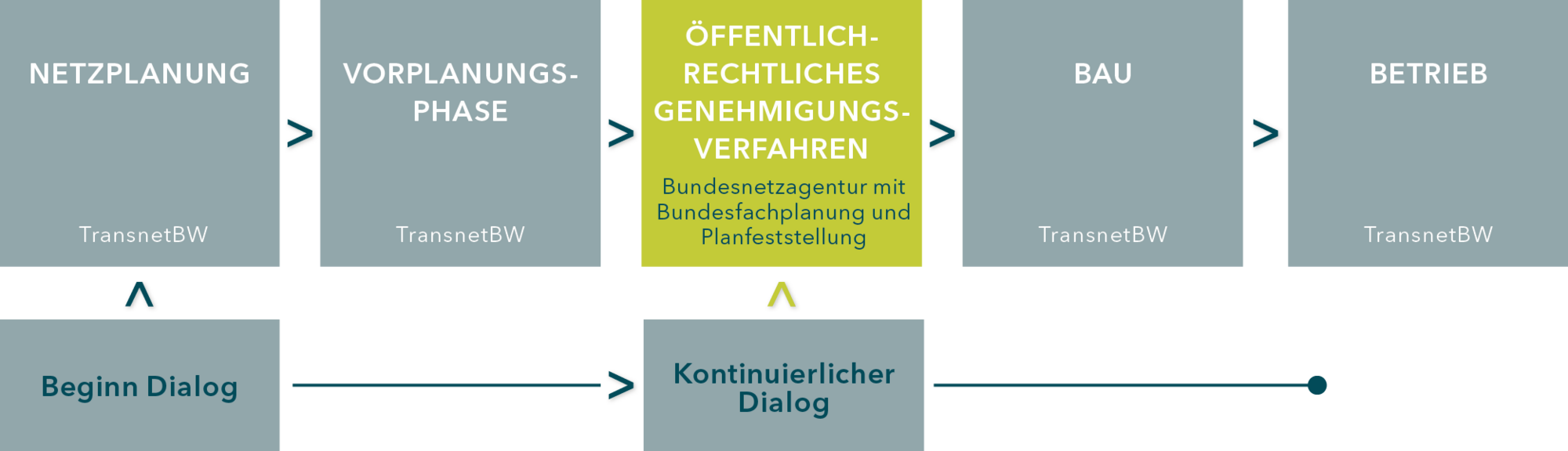 Genehmigungsverfahren - Grafenrheinfeld-Kupferzell-Großgartach ...